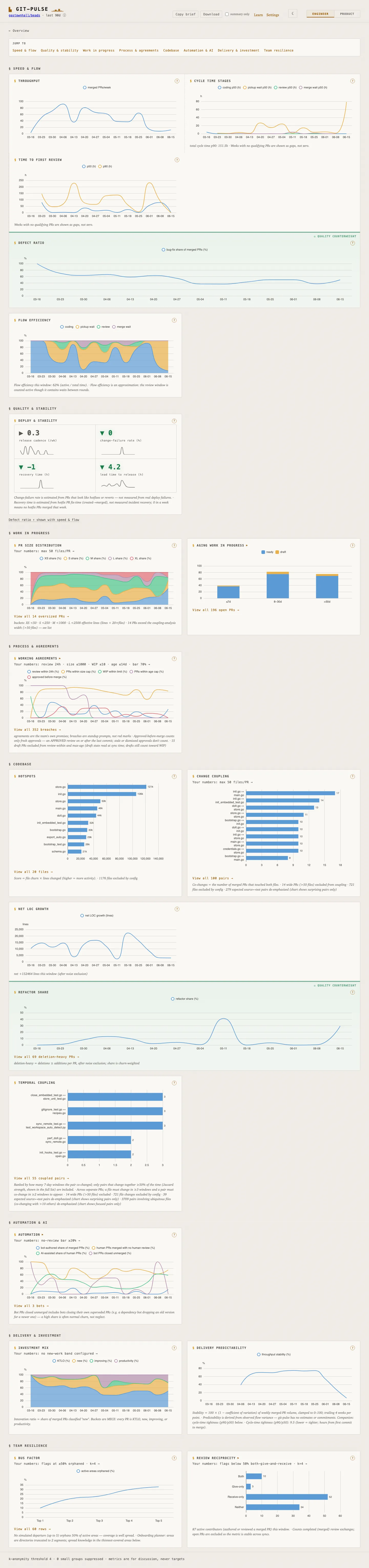 git-pulse dashboard, Engineer lens